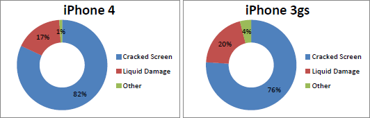iPhone 4 je téměř dvakrát náchylnější na poškození displeje