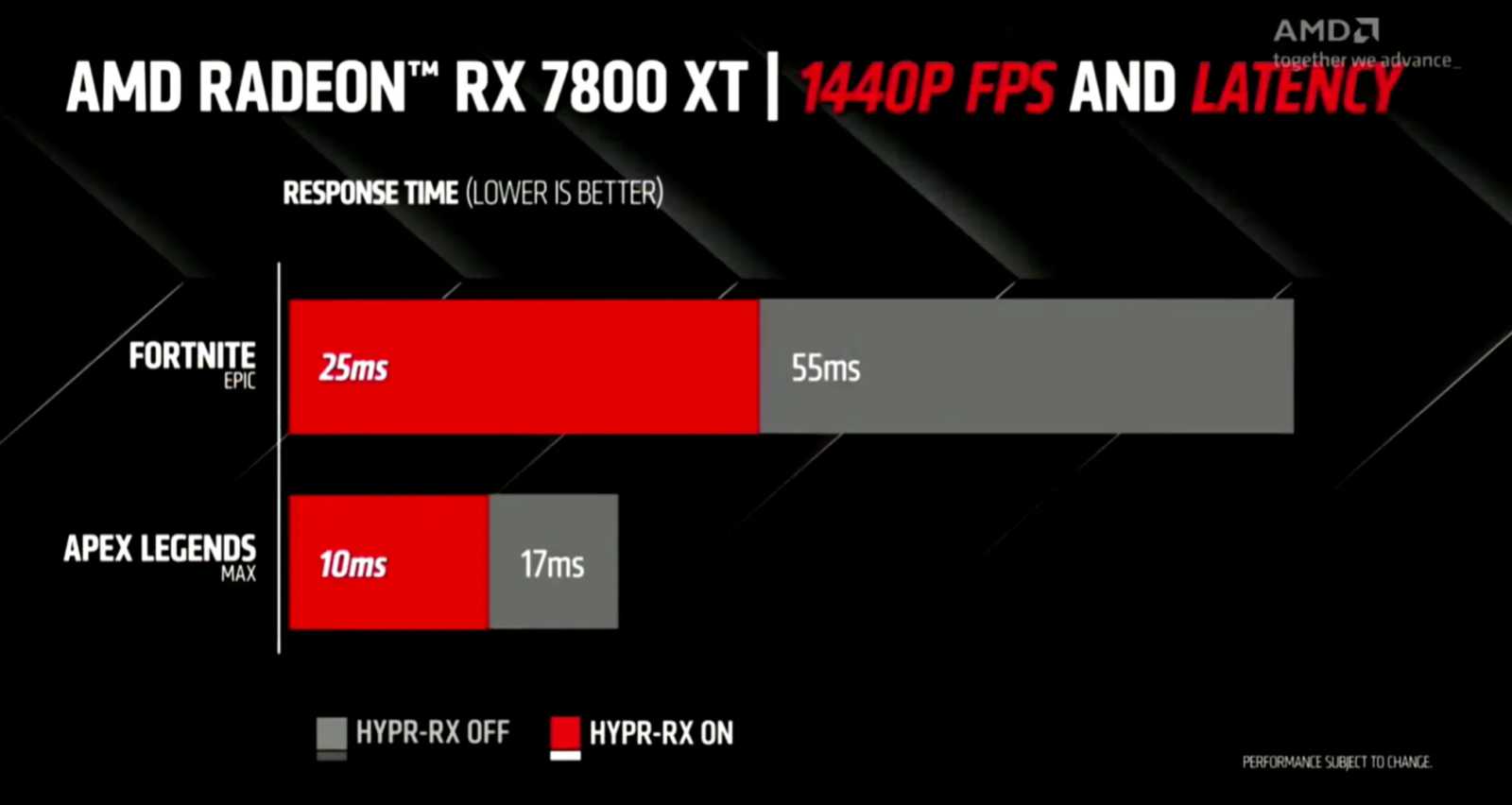 Představení Radeonů RX 7800 XT a RX 7700 XT, detaily k FSR 3.0 a AFMF s až 90 % snímků navíc