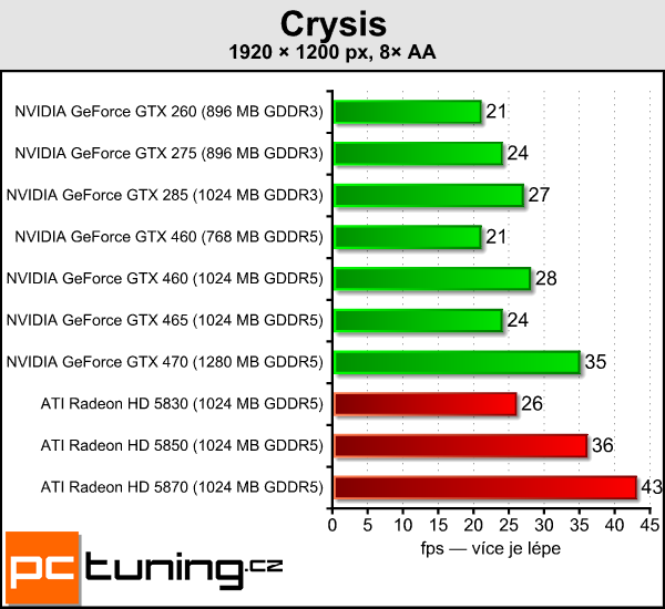 NVIDIA GeForce GTX 460 — Nečekané překvapení s Fermi