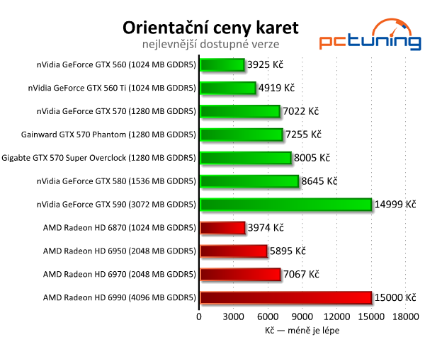 Recenze dvou vyladěných GeForce GTX 570