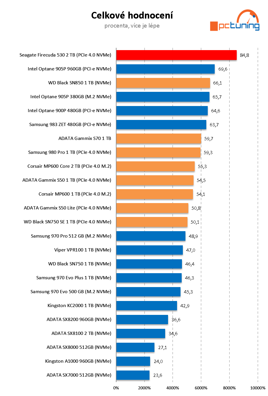 Seagate Firecuda 530 2 TB – Pekelně rychlé SSD pro M.2