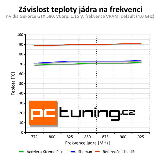 Test chladičů grafik — Accelero Xtreme III a Accelero S1 Plus