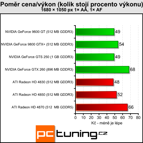 EVGA GeForce GTS 250 - nový soupeř pro HD 4850