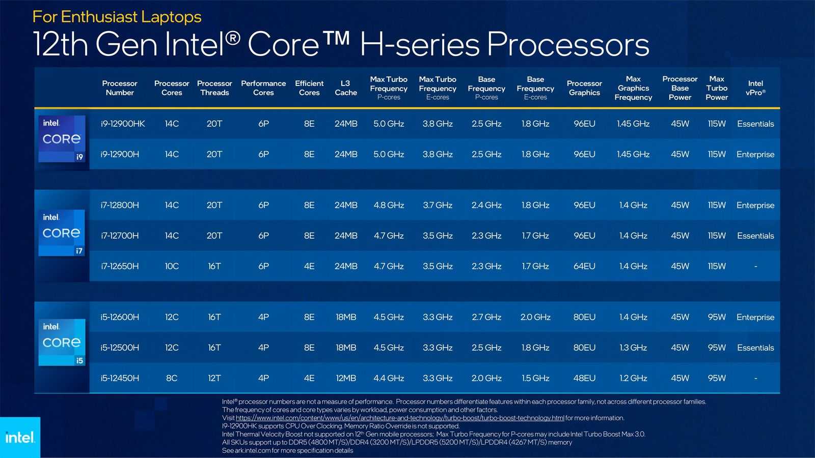 Intel uvedl procesory pro notebooky 12. generace