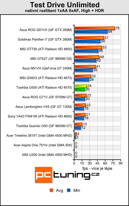 Toshiba Satellite U500 - malý a stylový všuměl