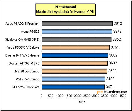 Gigabyte a jeho základ s chipsetem i925XE pro Pentia 4