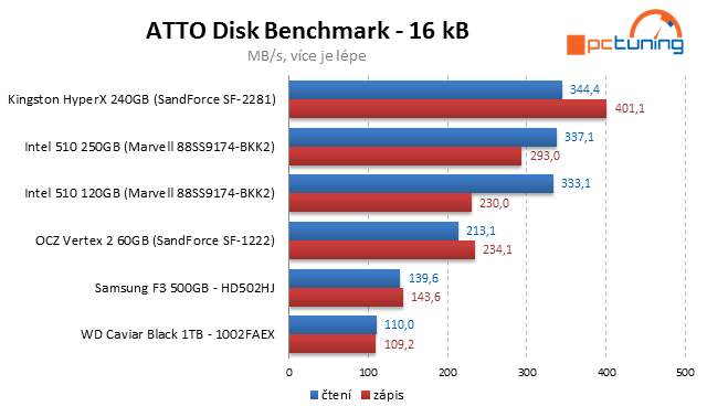 Kingston HyperX SSD – překonává 500 MB/s jako nic!