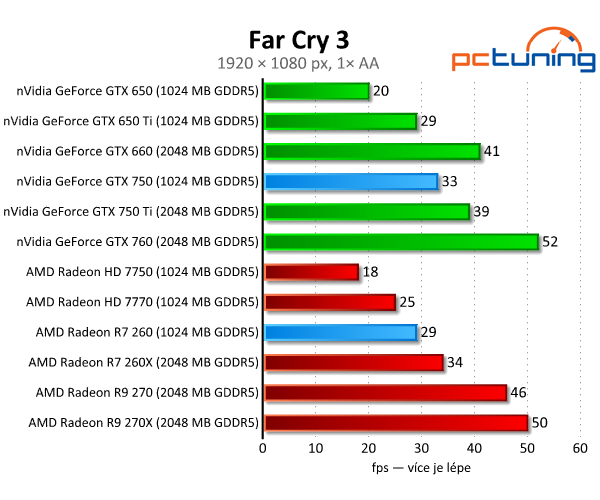 GeForce GTX 750 vs. Radeon R7 260 — Co koupit do tří tisíc