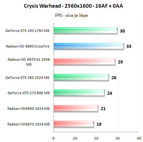 Radeon HD4890 v CrossFire - Analýza škálování výkonu