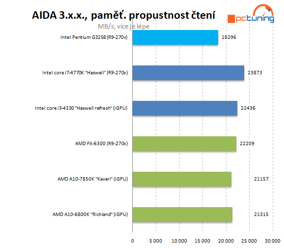 Test Pentium G3258: levná taktovací mánie i u Intelu