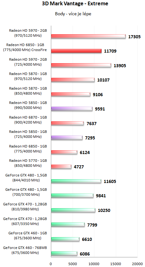 AMD Radeon HD 6850 v CrossFire – obstojí proti HD 5970