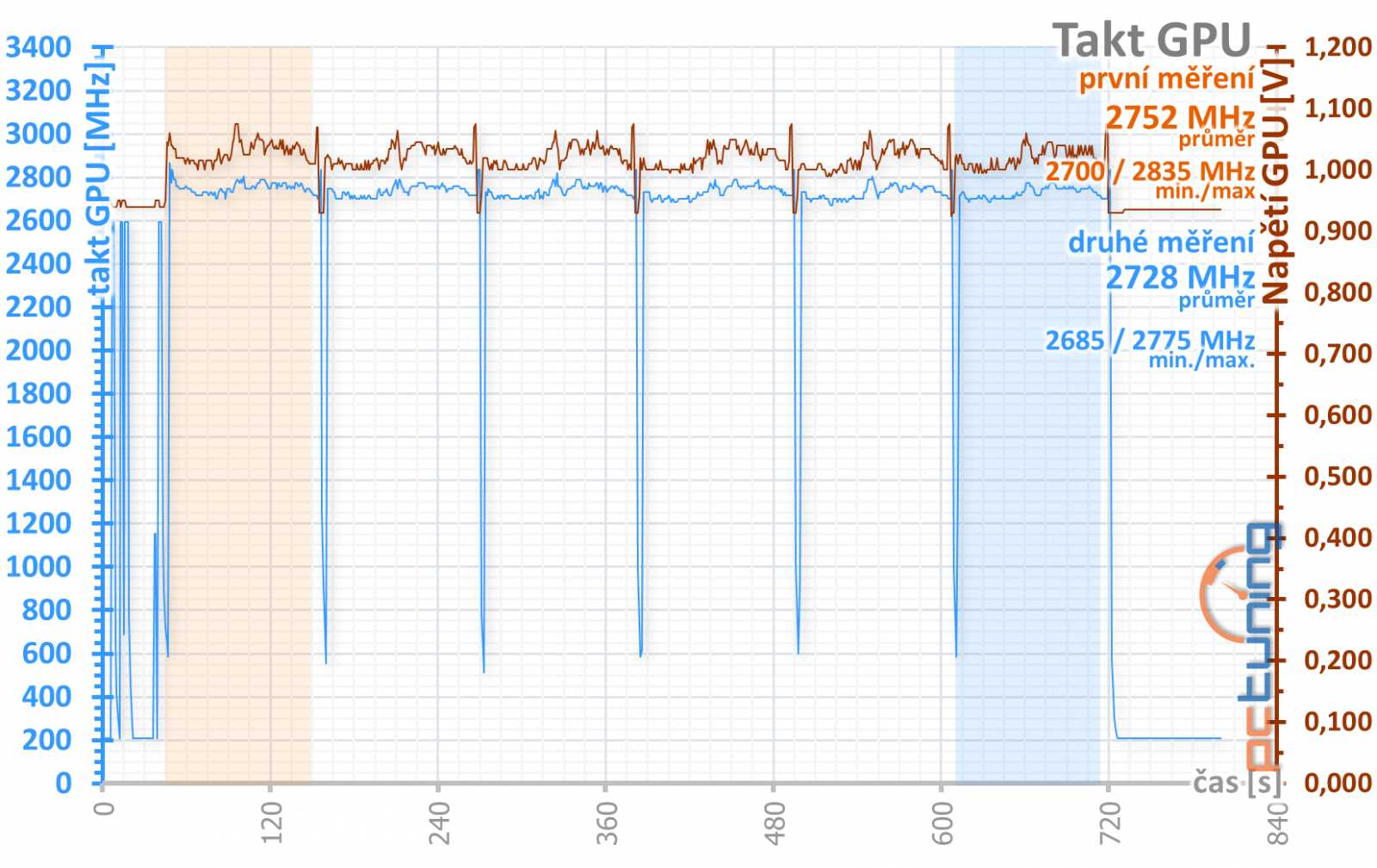 ASUS TUF RTX 4080 Gaming OC Ed. O16G v testu: Špičková karta za děsnou cenu