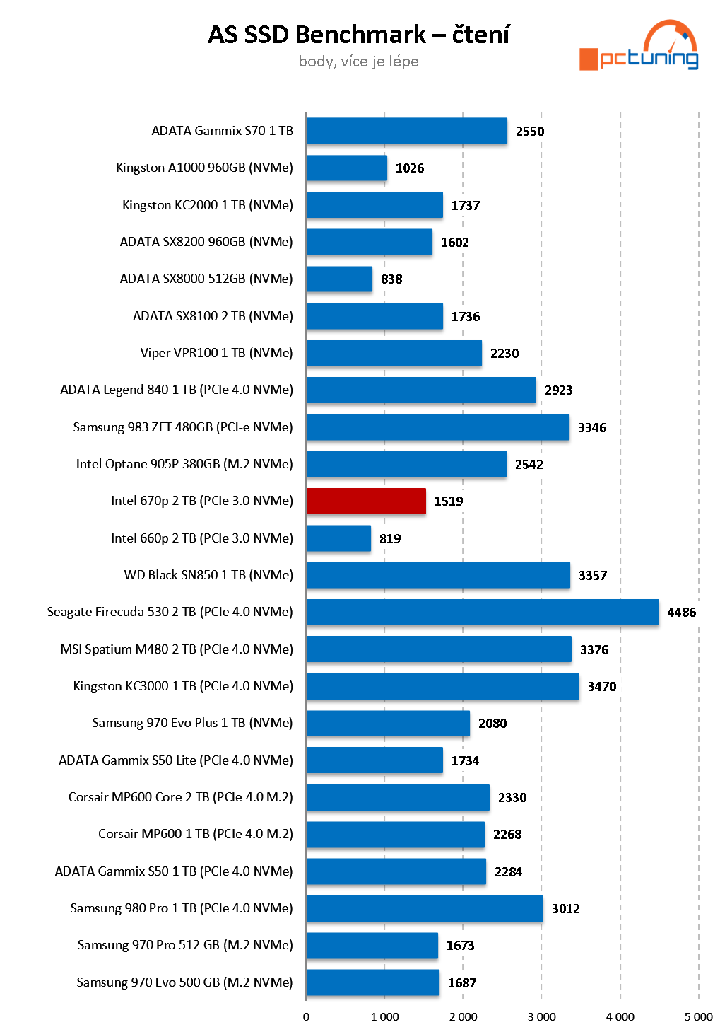 Intel SSD 670p 2 TB: Třetí generace QLC v testu