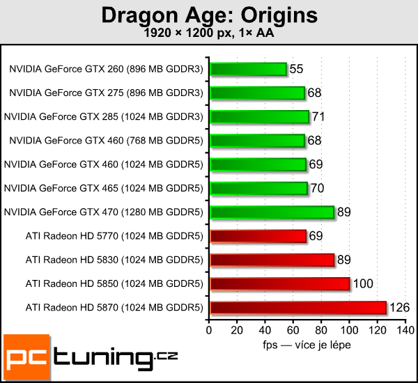 NVIDIA GeForce GTX 460 — Nečekané překvapení s Fermi