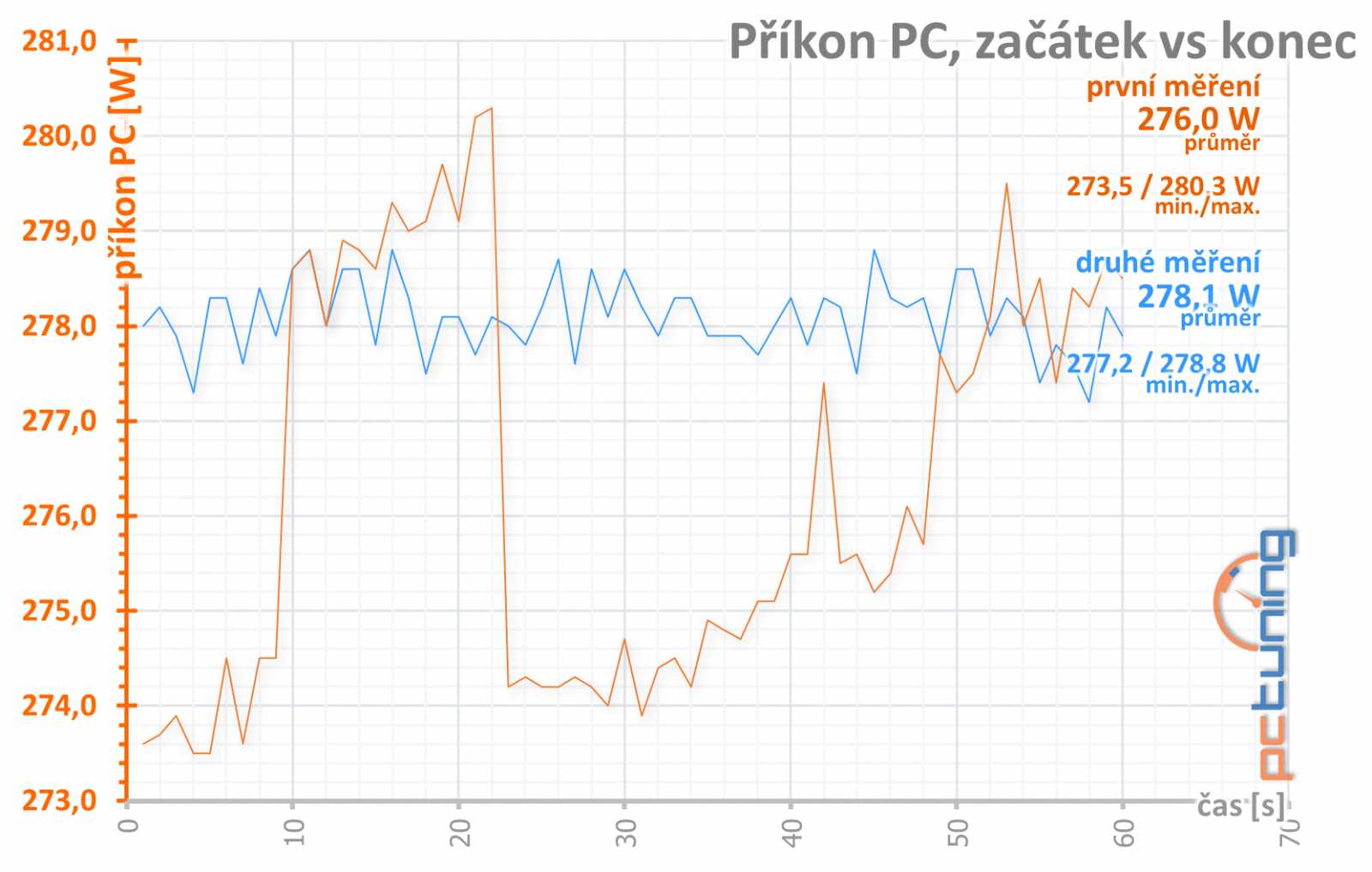 Dvě revize Gigabyte GTX 1060 G1 Gaming, dvě různé karty