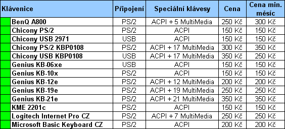 Průvodce koupí cenově výhodného, ale i výkonného PC pro květen 2005