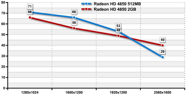 Má větší paměť vliv na výkon Radeonu HD4850?