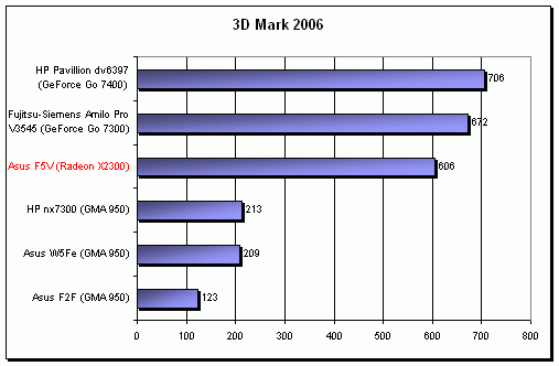 ASUS F5V - netradiční kombinace (Intel + SIS + AMD)