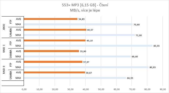 QNAP TAS-268 v testu: víc než jen NAS pro dva disky