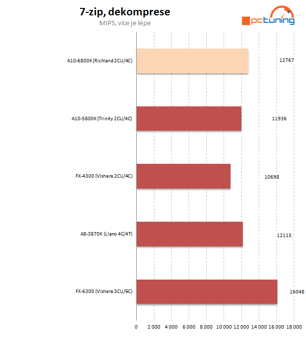 AMD APU Richland – naboostované Trinity na hraní