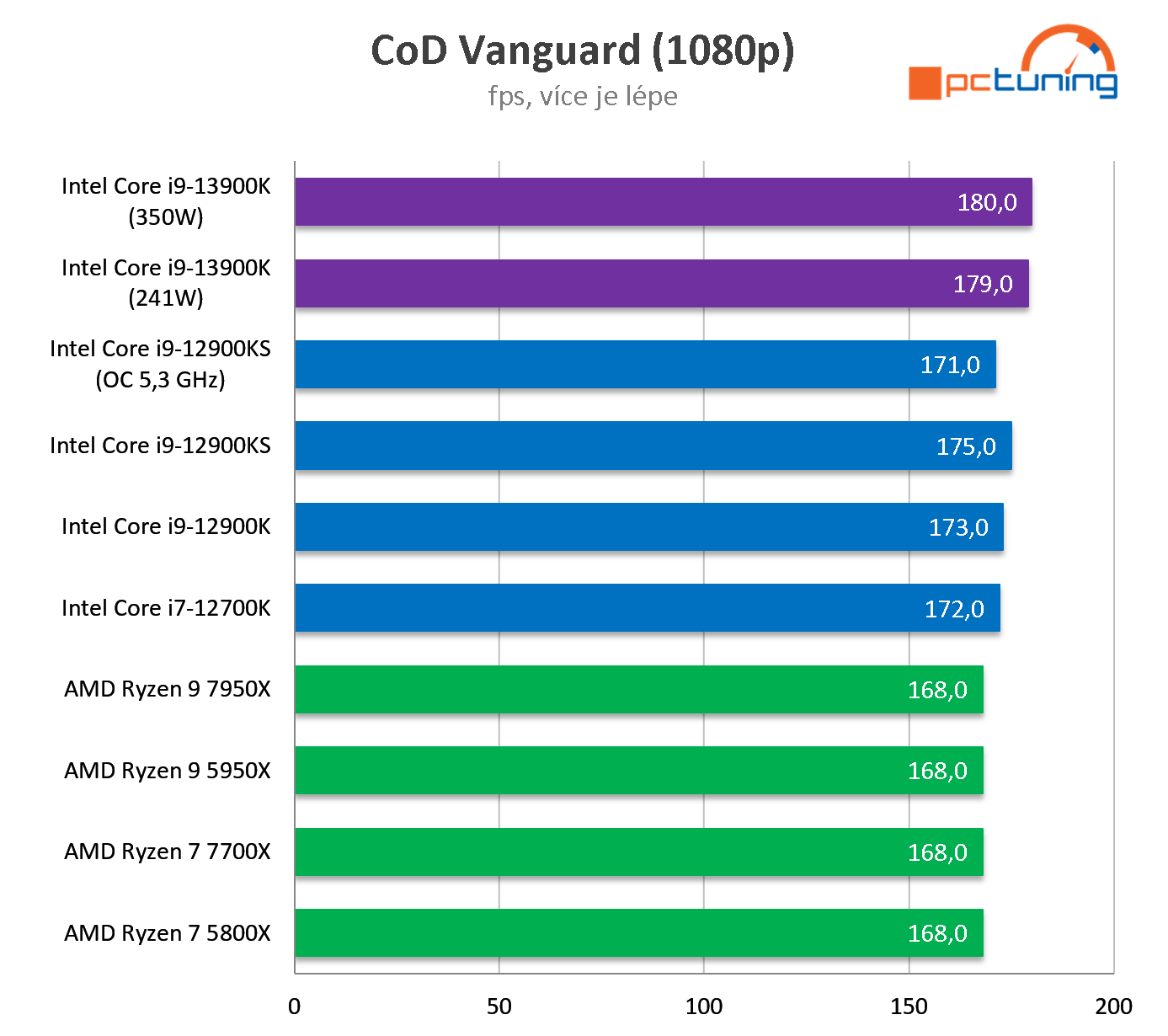 Intel Core i9-13900K: Zdatný a levnější soupeř Ryzenu 9 7950X