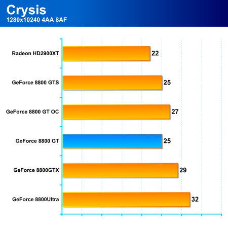 GeForce 8800GT: high-end za cenu střední třídy 1/2