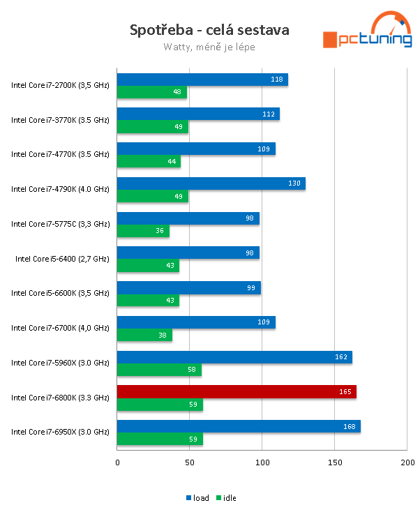 Intel Core i7-6800K: Nejlevnější Broadwell-E v testu