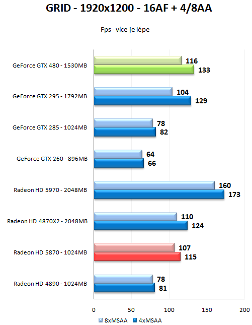 GeForce GTX 470 a GTX 480 - Rozsáhlý test Fermi GF100