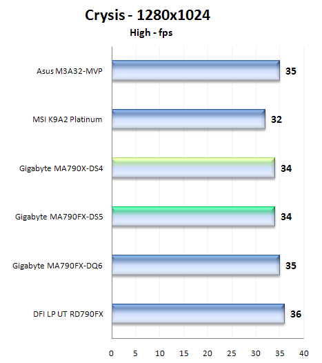 Gigabyte MA790FX-DS5 a MA790X-DS4: duel čipsetů AMD RD790FX a AMD RD790X