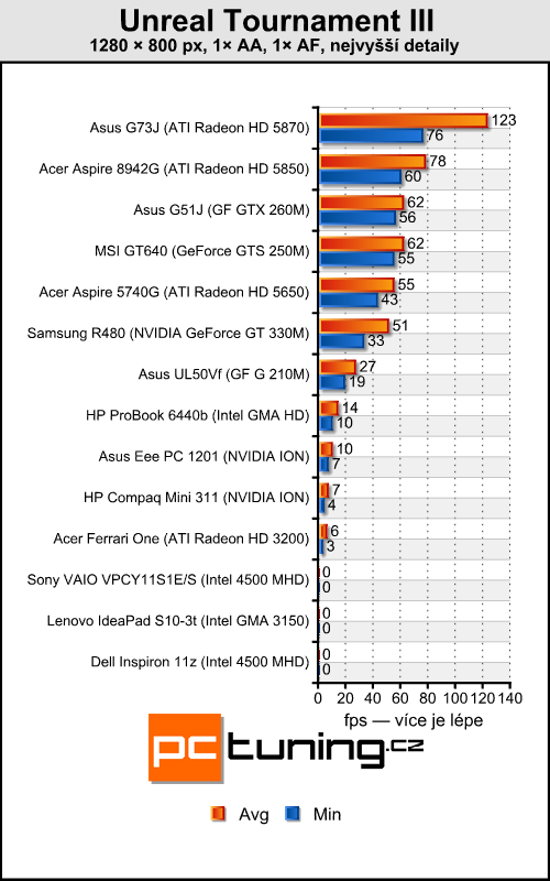 Sony VAIO VPC-Y11-S1E — mobilní, solidní a cenově dostupný