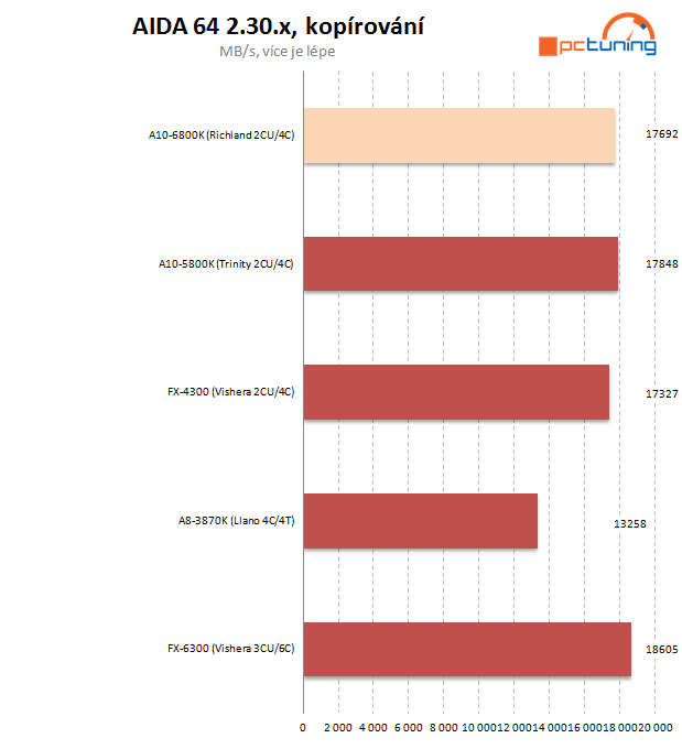 AMD APU Richland – naboostované Trinity na hraní