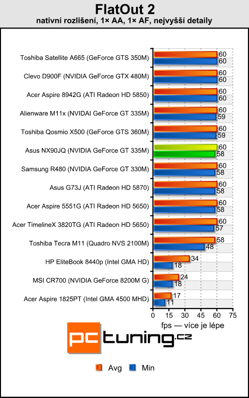 Asus NX90JQ — Luxusní domácí kino pro bohaté