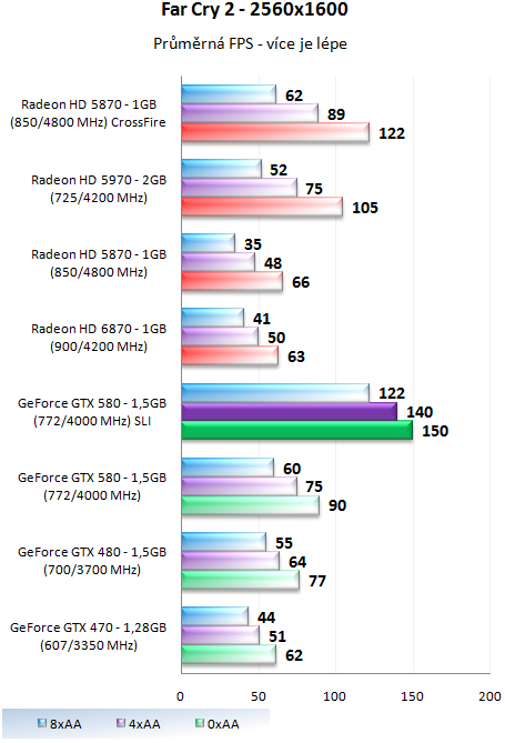 ASUS a EVGA GeForce GTX 580 – Výkon v zapojení SLI a Tri-SLI