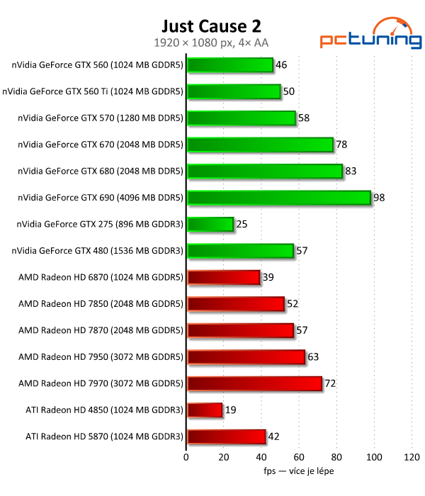 Velký test 27 grafik — výsledky výkonných modelů