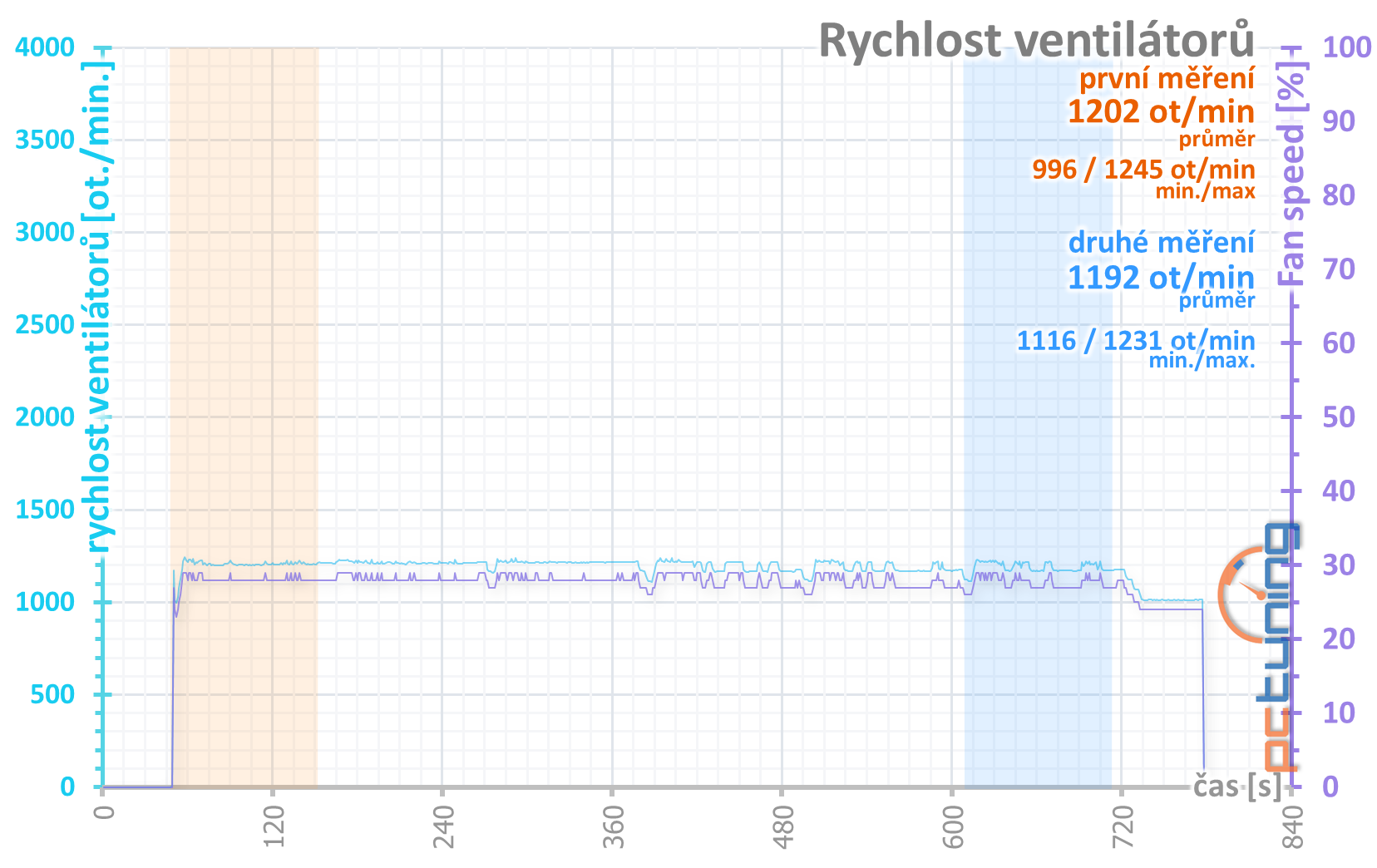 Aorus RX 5700 XT v testu: dobrý chladič a šest výstupů