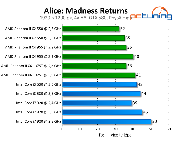 Alice: Madness Returns — GPU fyzika v akci