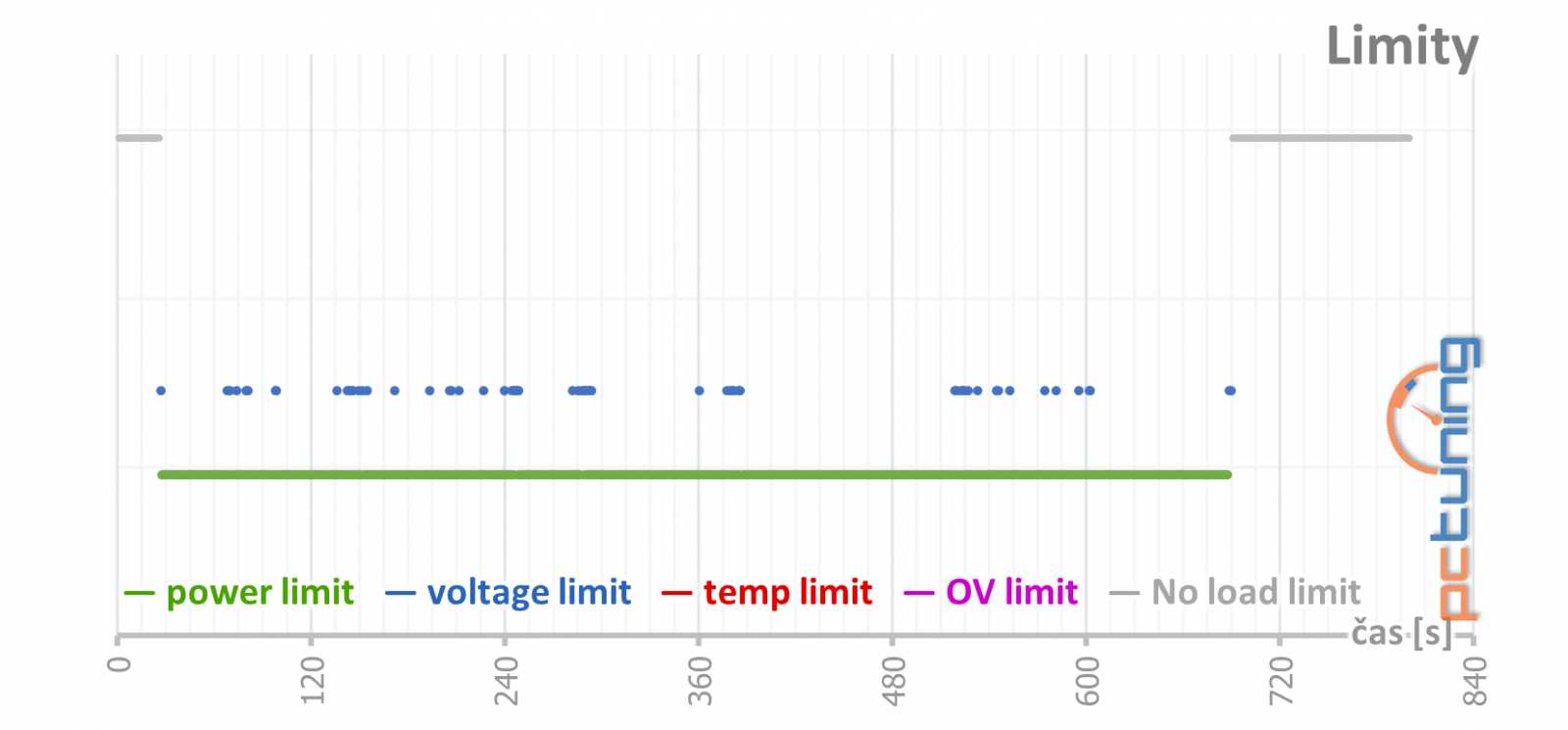 Asus ROG Strix GeForce RTX 3080 O10G v testu