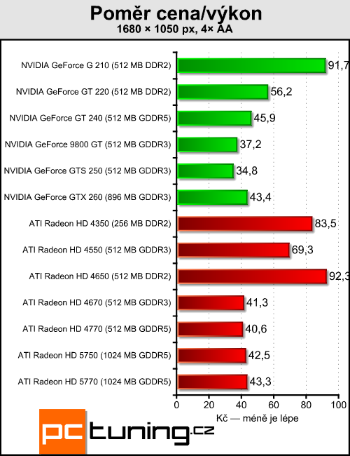 Megatest 13 grafik do čtyř tisíc — testy