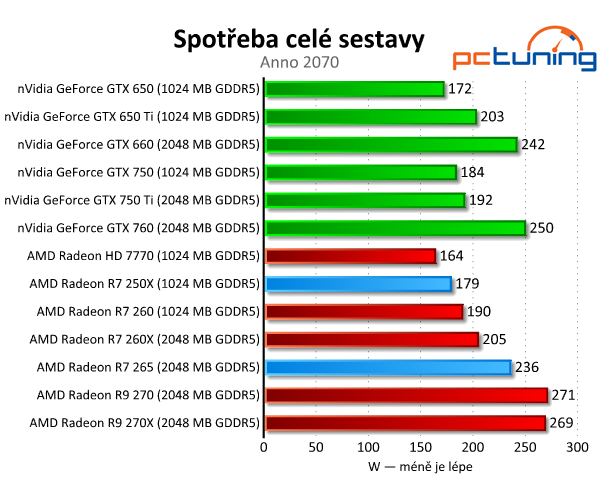 Radeon R7 250X a R7 265 – zbraň proti GTX 750 Ti – v testu