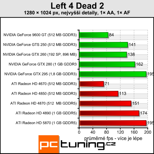 Left 4 Dead 2 — nenáročná jatka podruhé