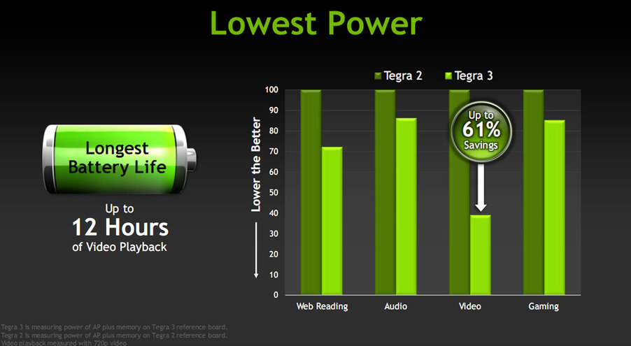 Tegra 3: smartphony a tablety dostanou výkon počítačů