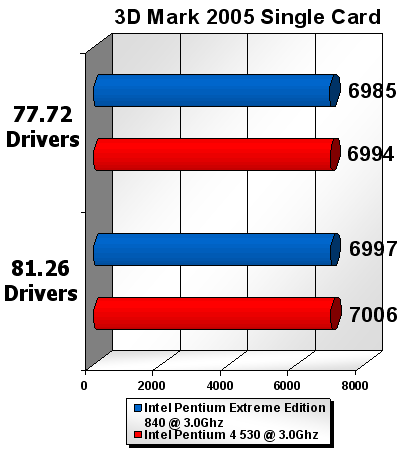 ForceWare 81.26 Beta - výkon s dvěma jádry