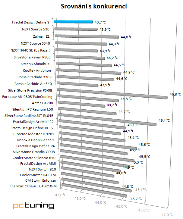 Fractal Design Define S: chlazení až na první místě
