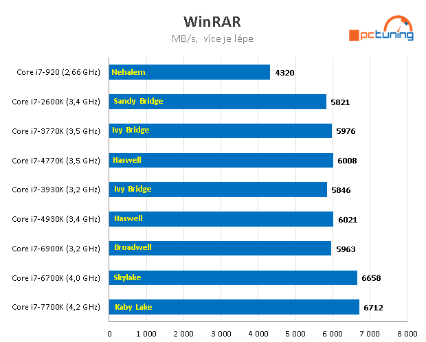 Nárůst výkonu CPU za posledních devět let – AMD vs. Intel