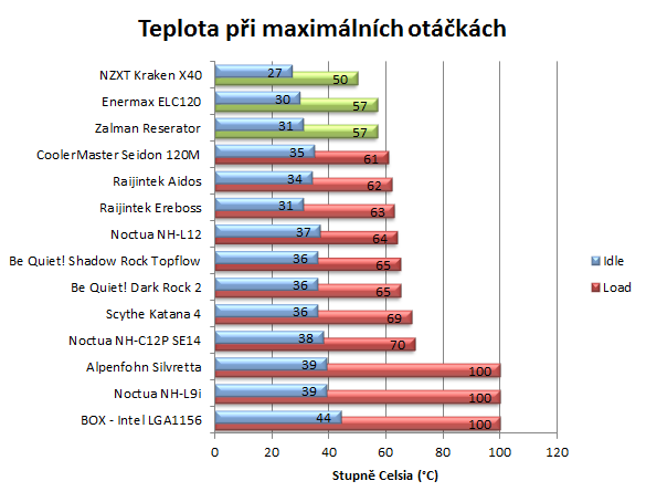 Vzduch vs. voda – test AIO setů vodního chlazení