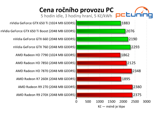 Sapphire Radeon R9 270 Dual-X - výborný poměr cena/výkon