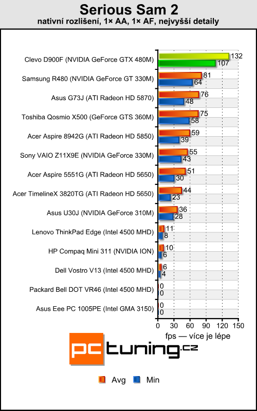 Clevo D900F — notebook výkonnější než desktopové PC