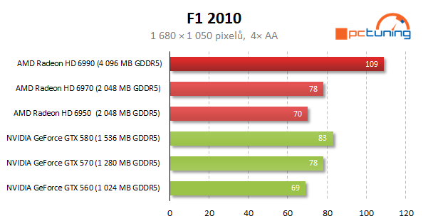 AMD Radeon HD 6990 — dvě jádra a brutální výkon