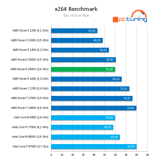 AMD Ryzen 5 2400G – Zenové APU s grafikou Vega 11