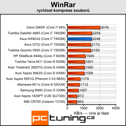 Asus NX90JQ — Luxusní domácí kino pro bohaté